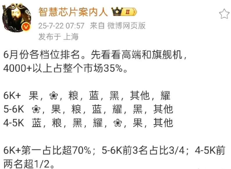 小米手机高端成了吗？
根据大V数据，各价位段前三分别是：
在6000以上价位：苹