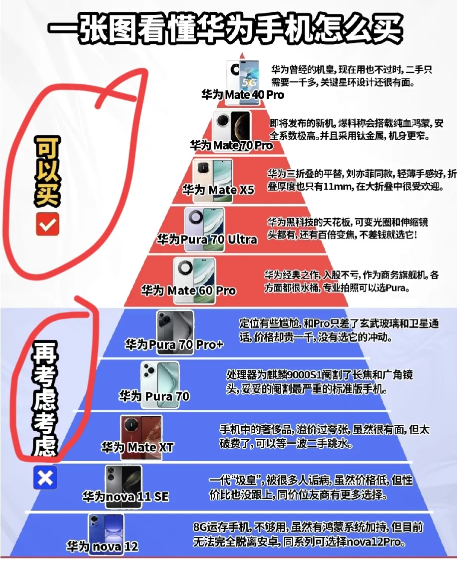 华为手机挑选困难？一张图帮你理清！从经典旗舰Mate 40 Pro到即将登场的M