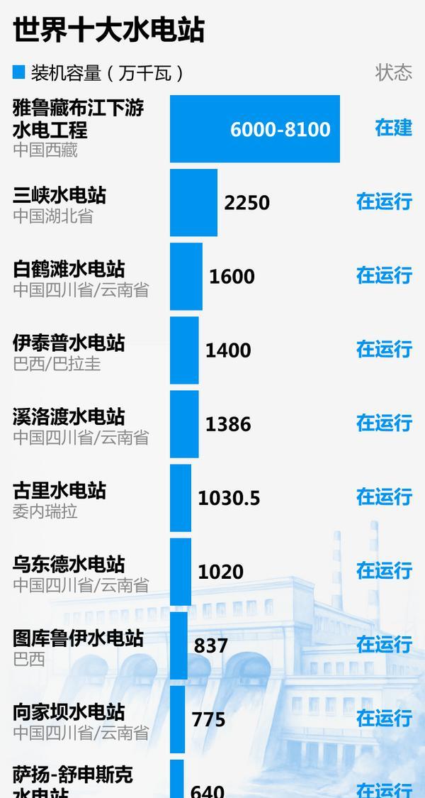 #头号创作者激励计划#世界十大水力发电厂
俄罗斯卫星通讯社 2025年7月29日