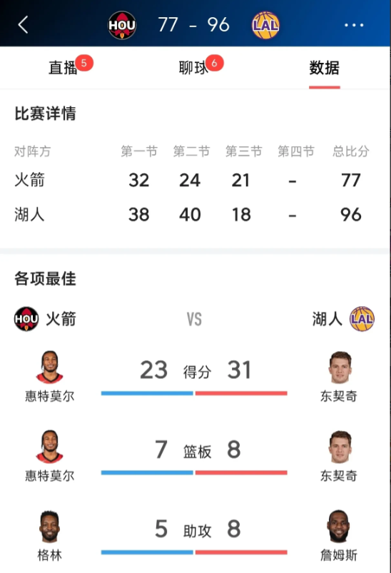 湖人应该让布朗尼硬钢惠特莫尔。
没想到湖人打三阵火箭这么费劲。
还不敢直接上太子