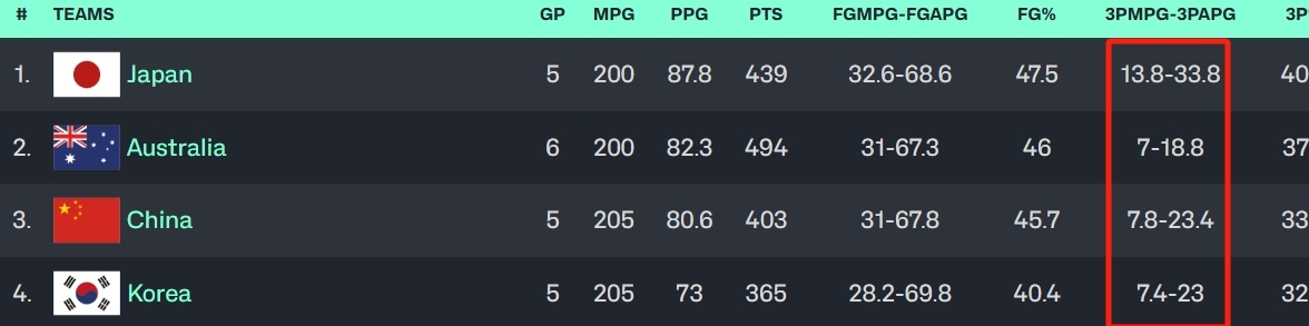 7月19日的深圳，风雨交加，很多球迷的心也被浇了一个透心凉。中国女篮在家门口不敌