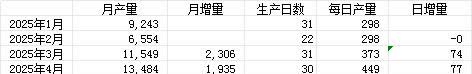 北汽蓝谷其他不用考虑，紧盯着极狐和享界两个系列的产销量变化就行。
尤其是6月的