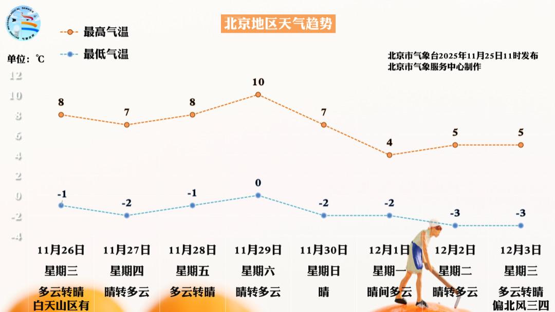 北京明日局地雨雪出没——
