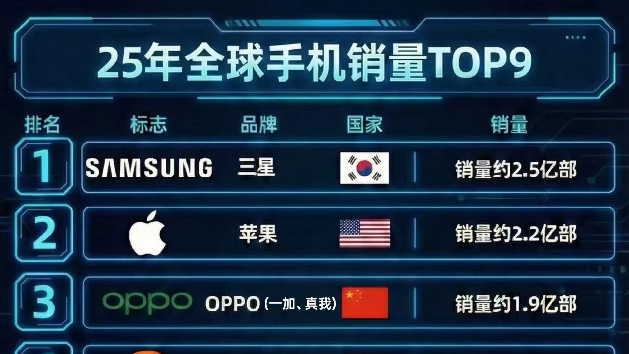 哪款手机最好卖？2025 年全球手机销量排行榜来了！