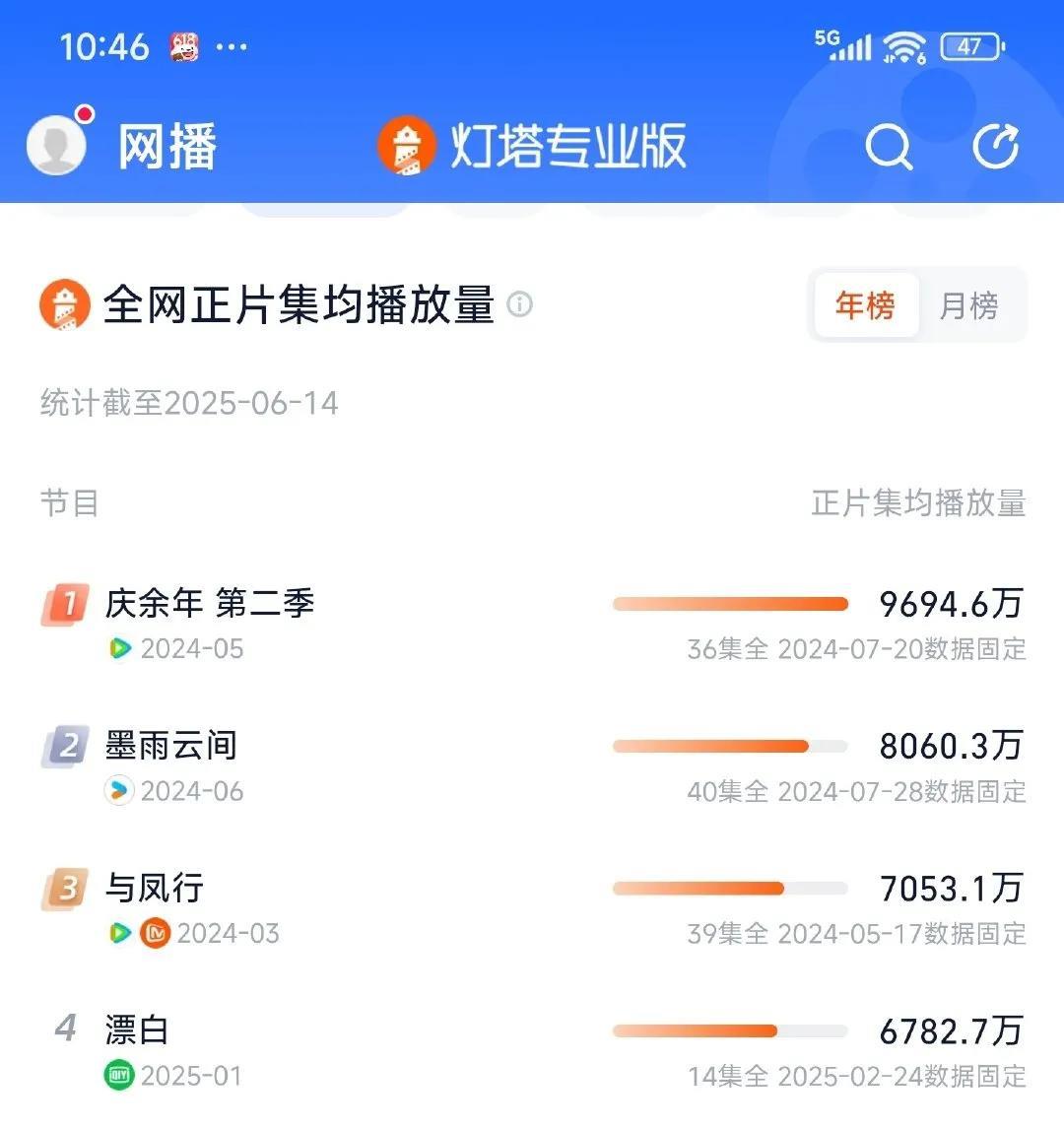 惊爆！灯塔全网剧集集均播放量TOP5出炉
追剧党必看！张若昀、李沁《庆余年2》一