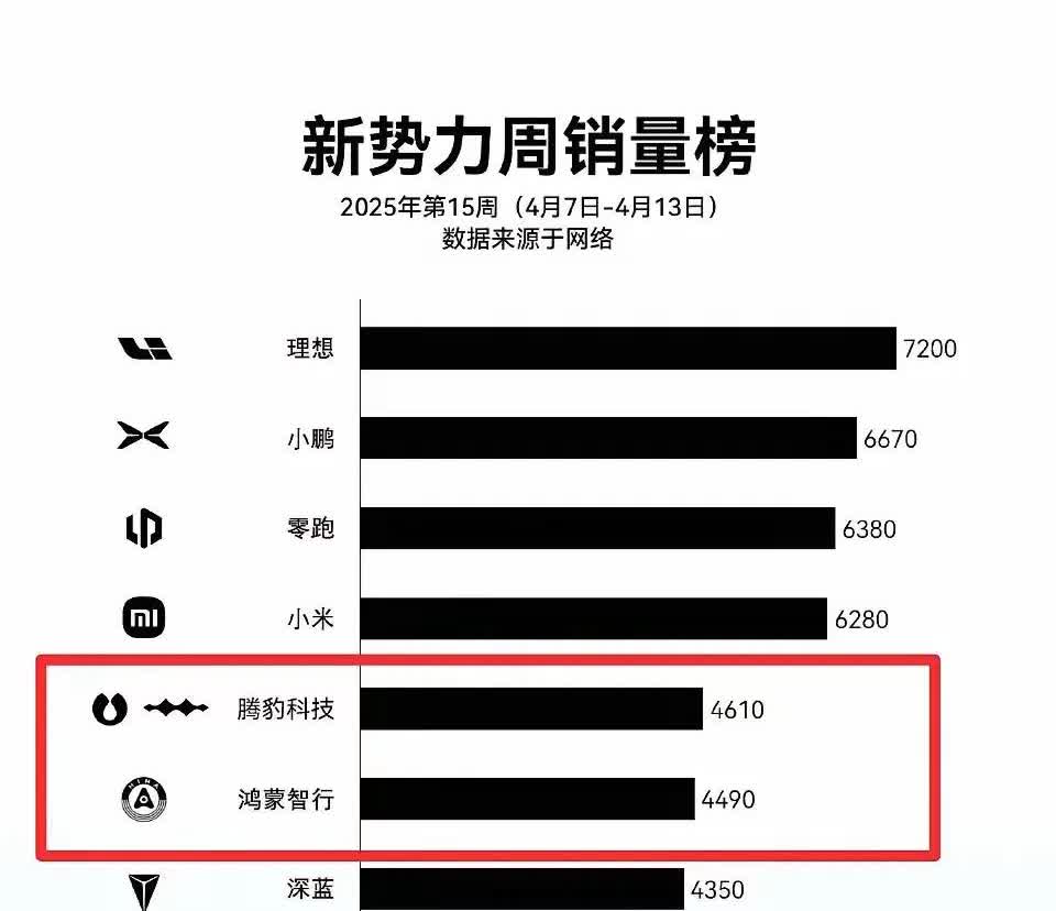 谁是新势力豪华车之王？
腾豹科技遥遥领先！
上周的新势力周销量榜单上
腾势