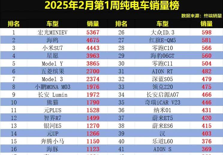 变天了！2月第1周纯电车销量排行榜已出炉，销量持续增加，竞争进入动荡阶段。海鸥丢