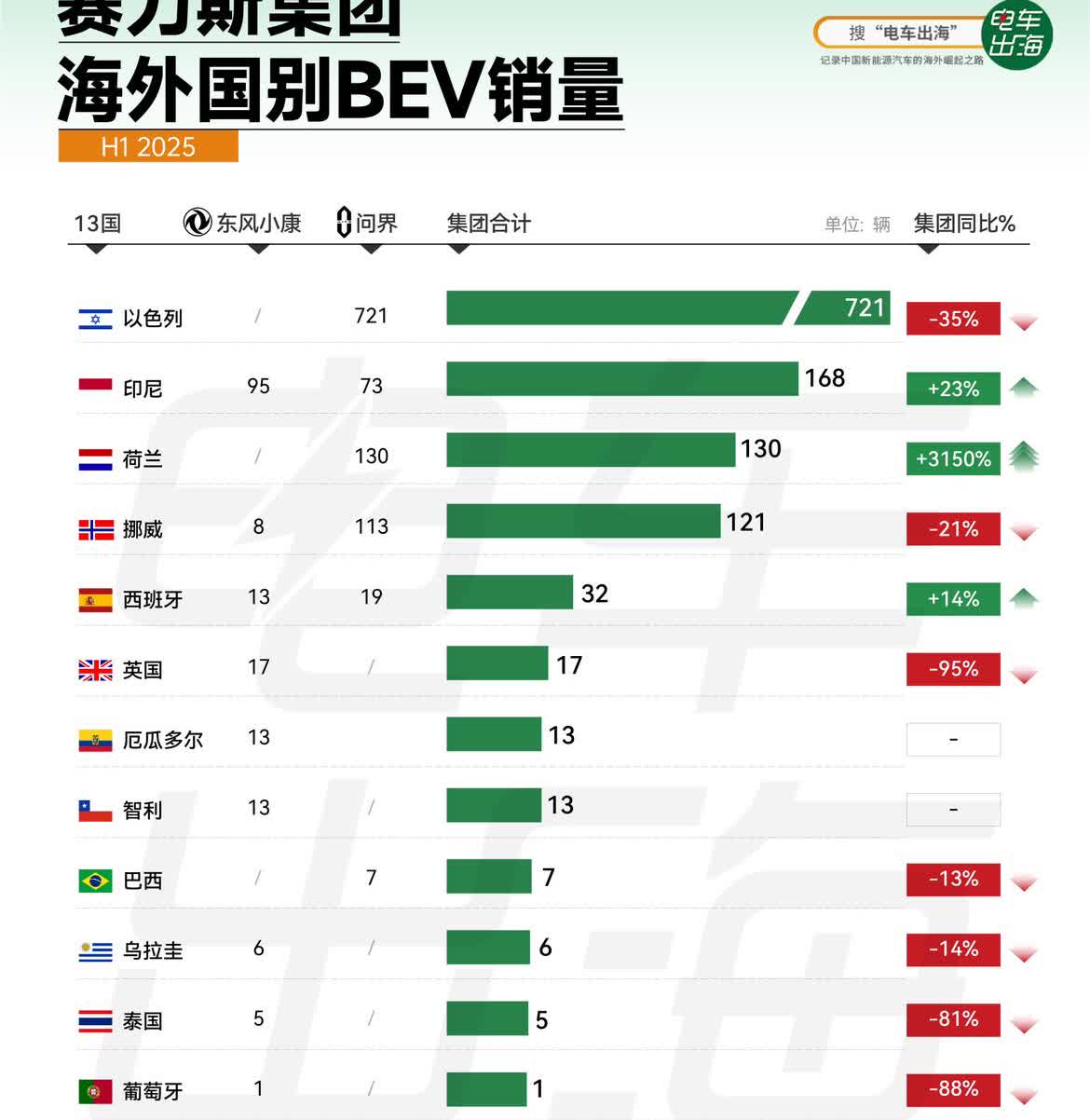 2025年上半年，赛力斯集团（含东风小康与问界）在海外共交付1235辆纯电车型，