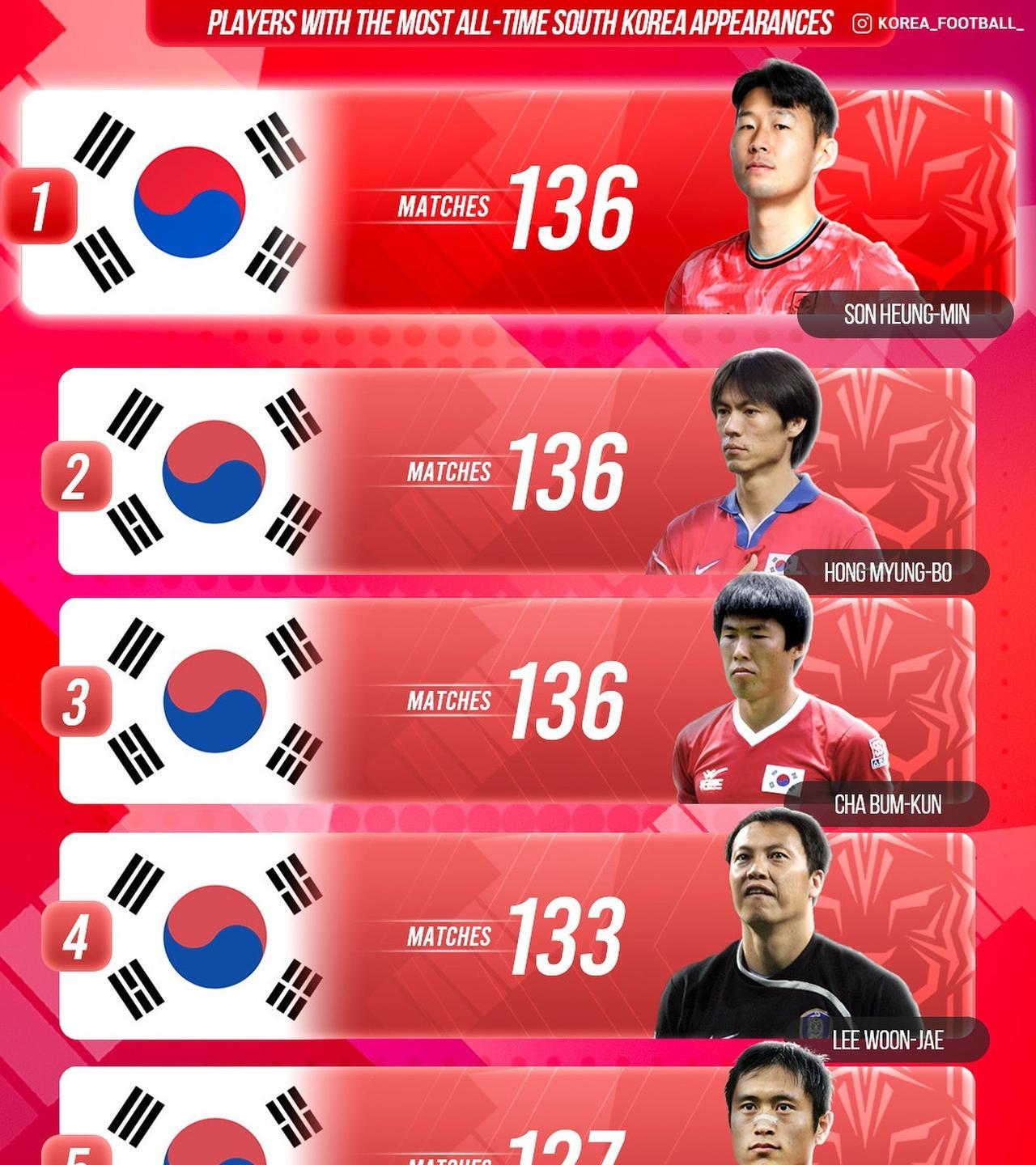 在韩国2：2战平墨西哥后，孙兴慜凭借136次国家队登场追平了此前有洪明甫和车范根