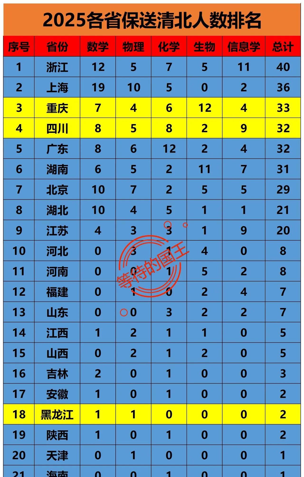各省份保送清北人数
浙江：44人
北京：29人
河南：8人
高考将至，如图是我国