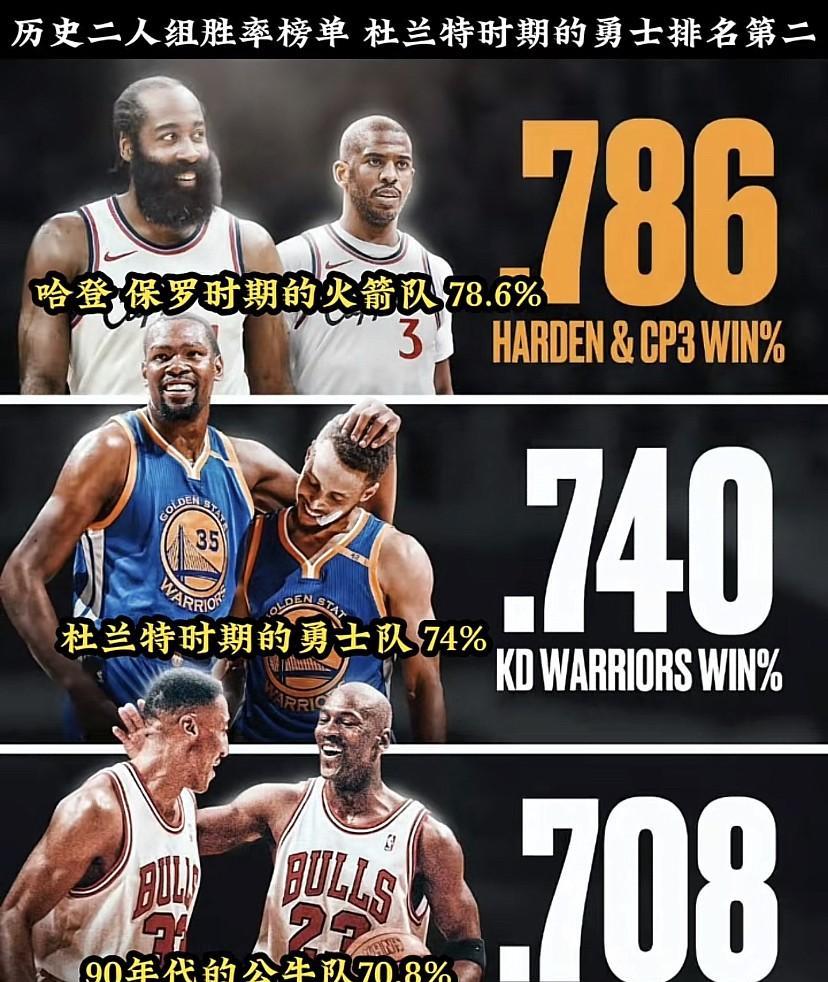 NBA历史最佳二人组胜率排行里，勇士、火箭、公牛都很耀眼。
火箭的保罗与哈登搭档
