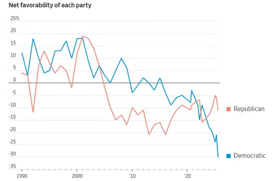 《华尔街日报》最新民调显示：民主党支持率跌至30年来最低点
根据《华尔街日报》最