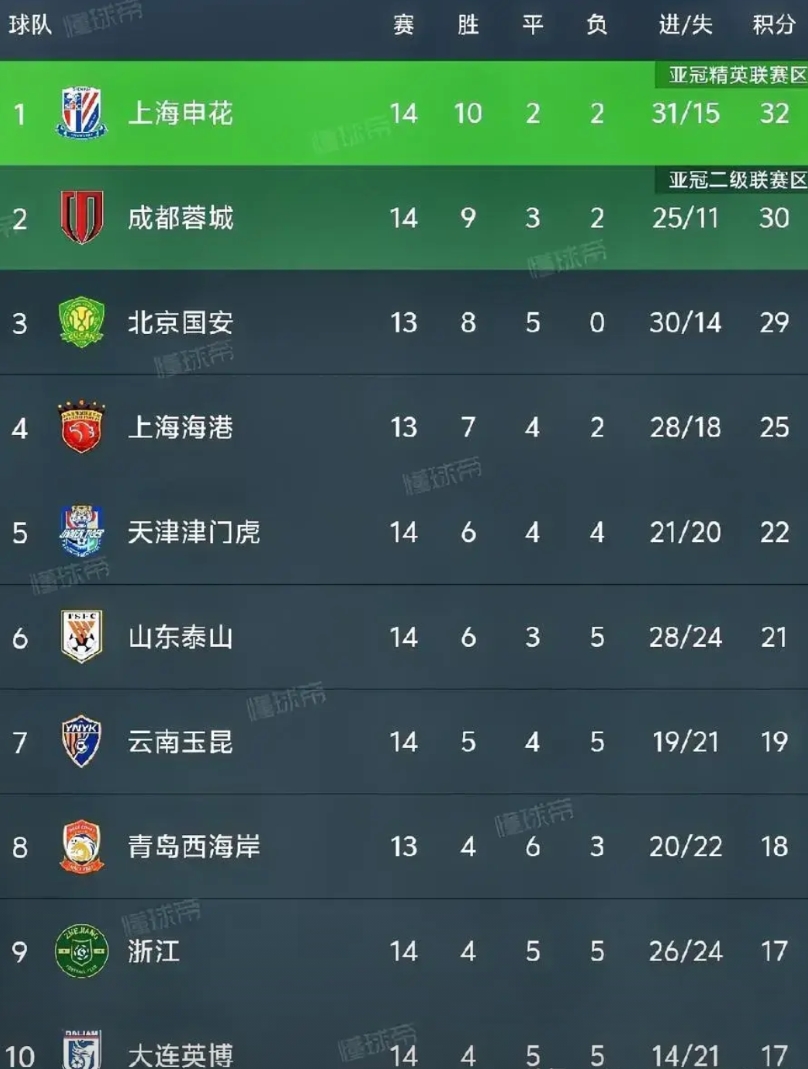 什么情况？要集体输球！不会是受到国足世预赛出局的影响吧！

上海申花，输球！客场