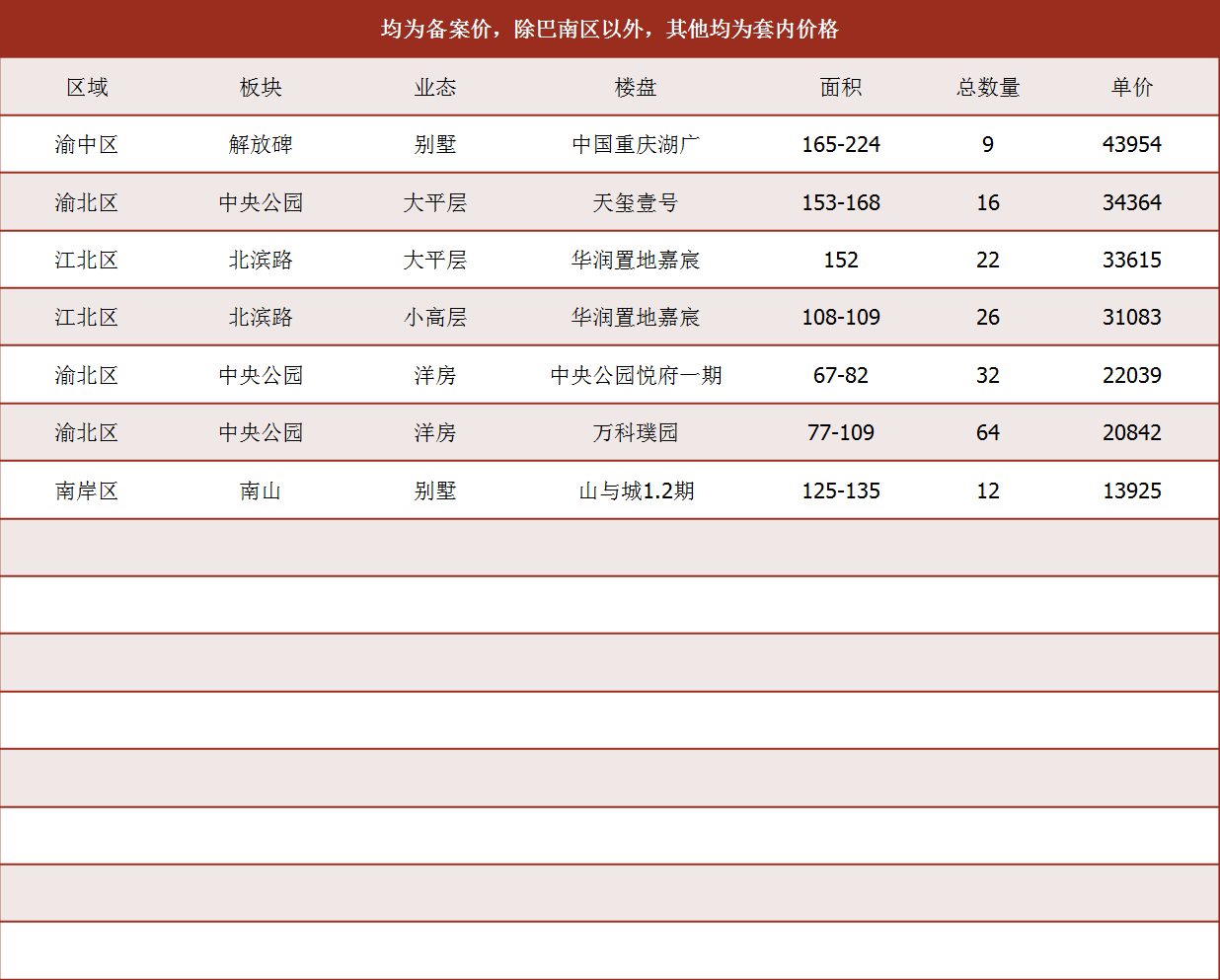 2025年重庆楼市第三十八周市场态势