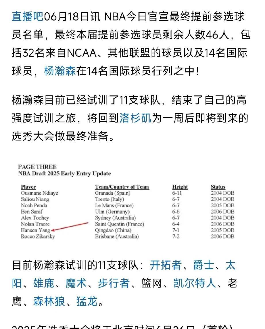 46个竞争对手！本届NBA选秀提前参选名单出炉！
杨瀚森目前结束了11支对于的试