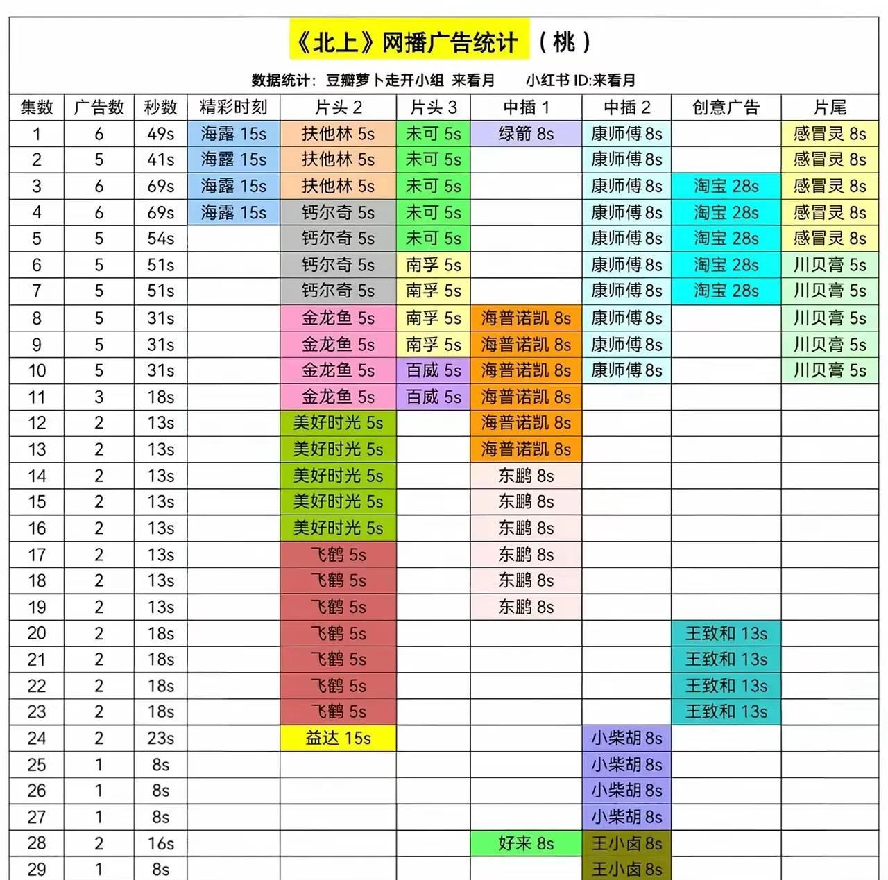 白鹿的《北上》是不是扑了？
本来还有点热度，我去看了几集！
直到陈都灵和辛云来的