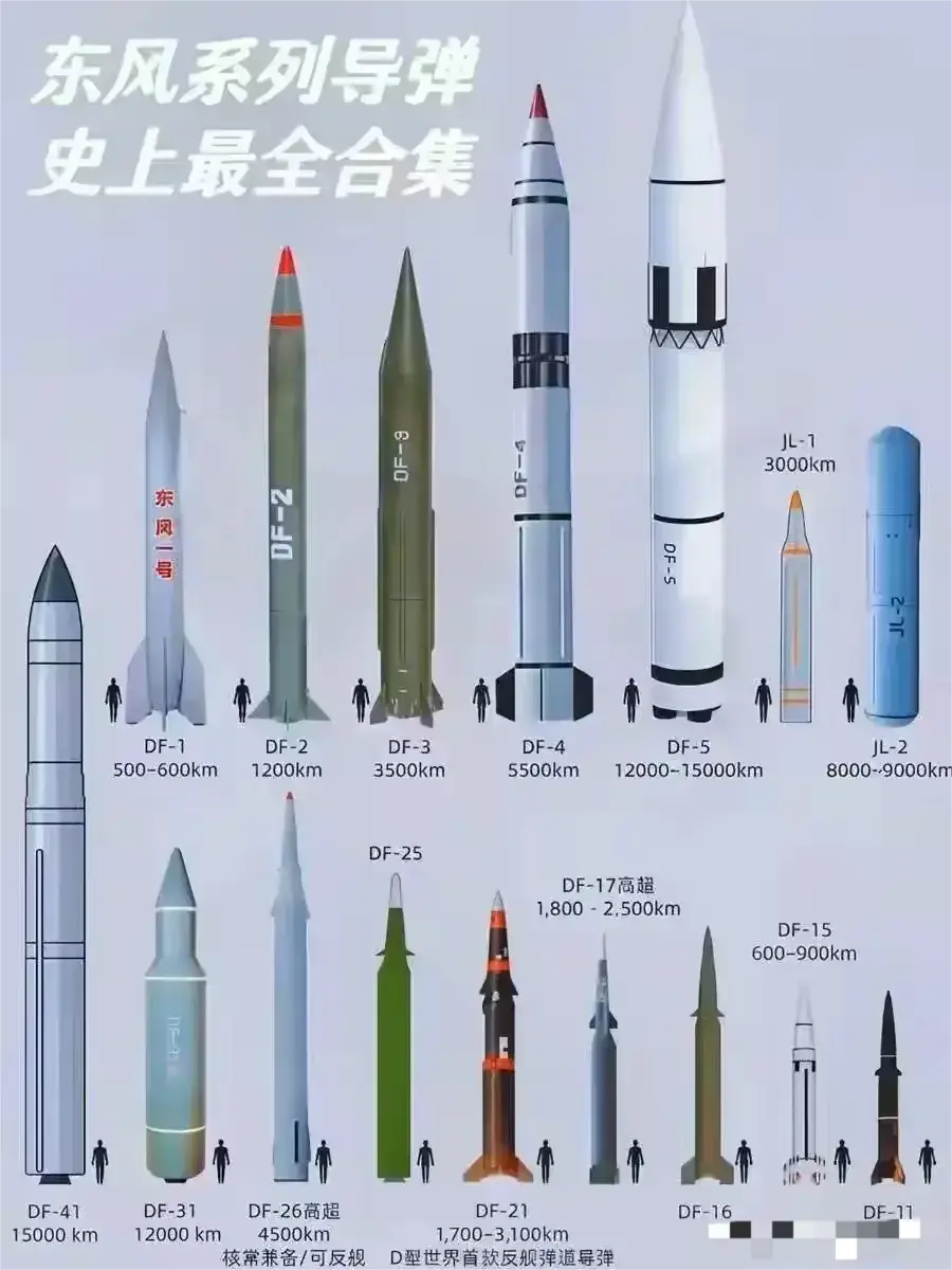 看看东风家族体系的所有导弹
