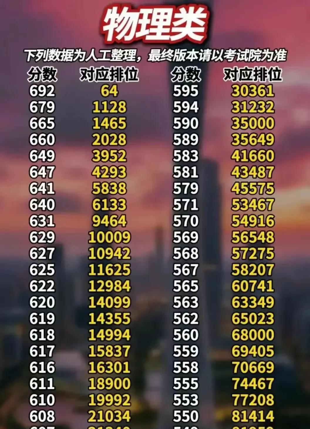 填报志愿是一门大学问。
广东高考一分一段表：一分之差，差距巨大！
一般而言，应当