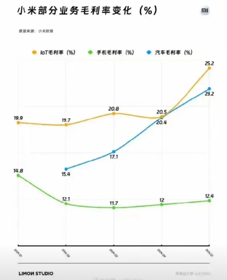 小米汽车的毛利润占比已经达到了23.2%，什么概念？相当于非常赚钱了。
再加上小