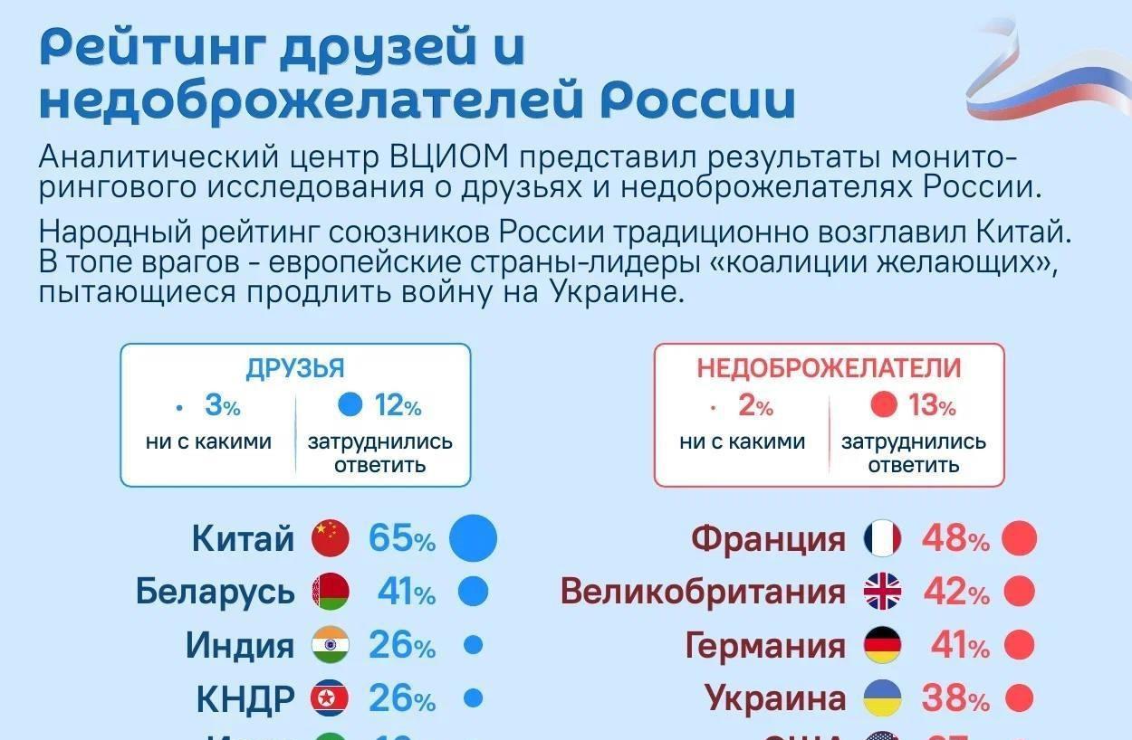民调显示，中国是俄罗斯的头号朋友，法国则是头号敌人
全俄社会舆论研究中心发布的一
