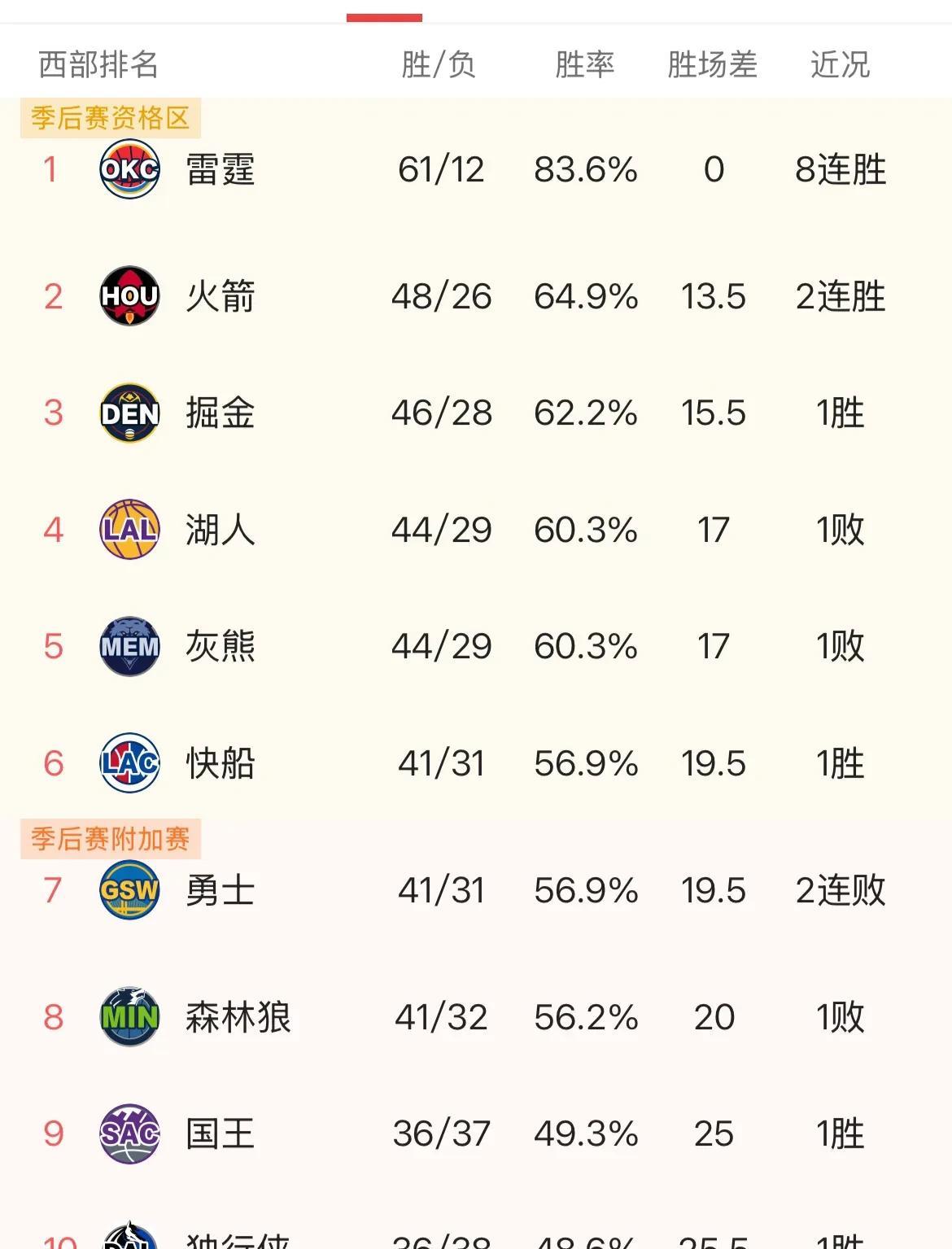 湖人输给公牛看起来是坏事，反而验证了一个规律，那就是湖人干不过附加赛区的球队，但
