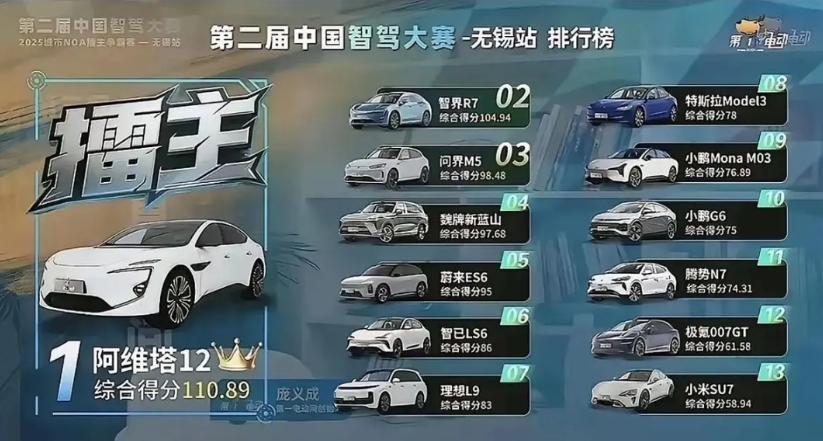 华为这波在无锡智驾大赛上属实是秀了一把肌肉，阿维塔、智界、问界哥仨直接包圆了领奖