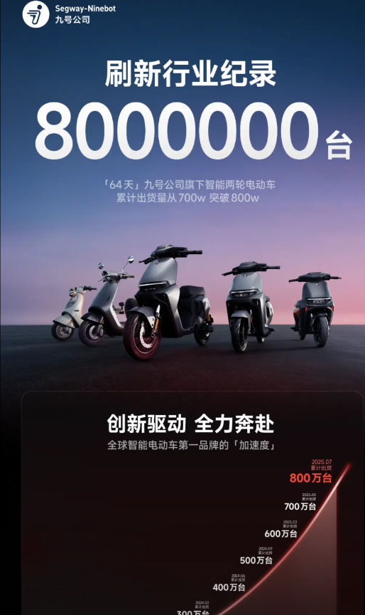 【64天卖100万台，九号电动车国内出货超800万台】7月18日，九号公司对外发