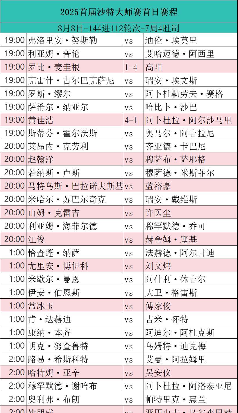 黄佳浩4-1击败东道主阿卜杜拉·阿尔沙马里，晋级第二轮，2025斯诺克沙特大师赛