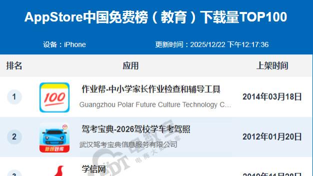 12月AppStore中国免费榜(教育)TOP100：作业帮 驾考宝典 学信网居前五