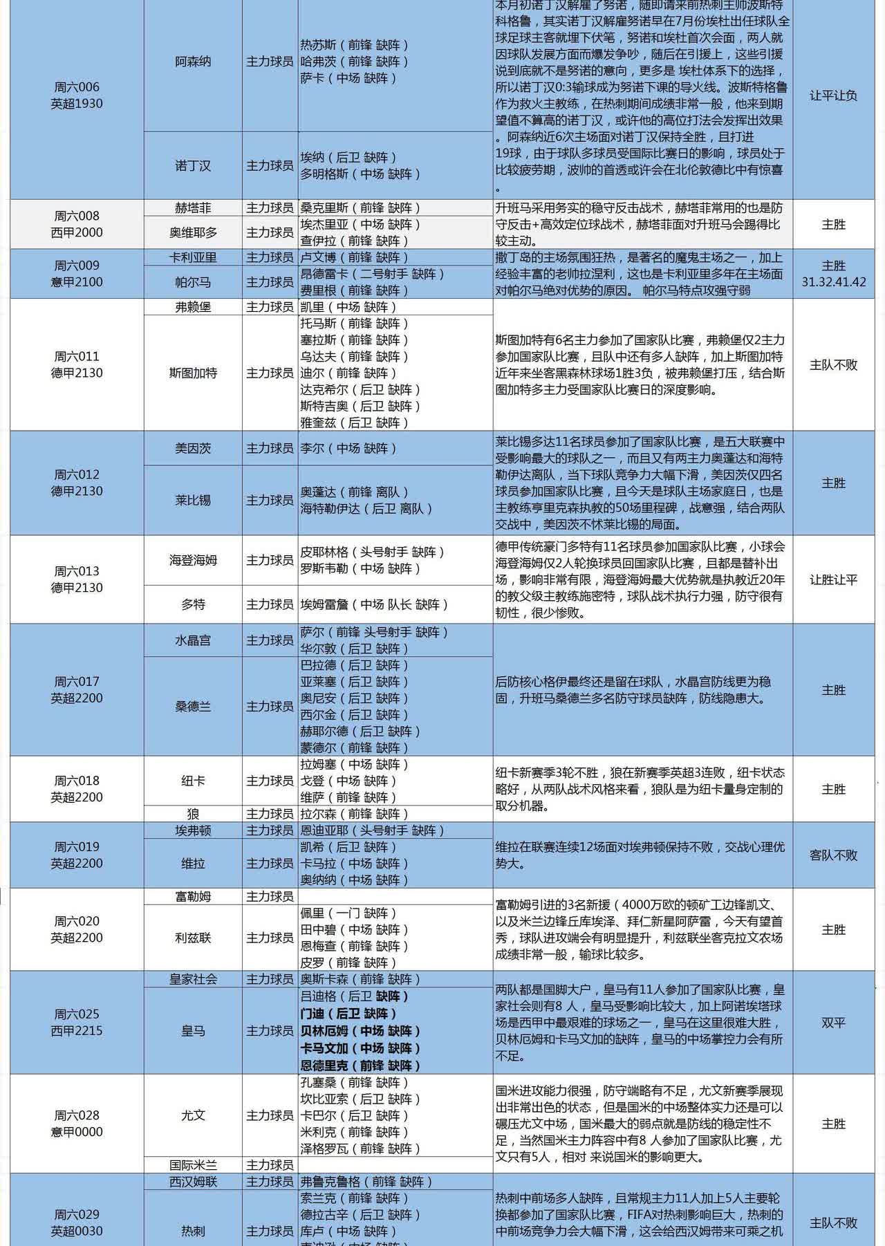 足球情报
受国家队比赛日的影响，谨防阿森纳、斯图加特、多特、皇马、国际米兰、热
