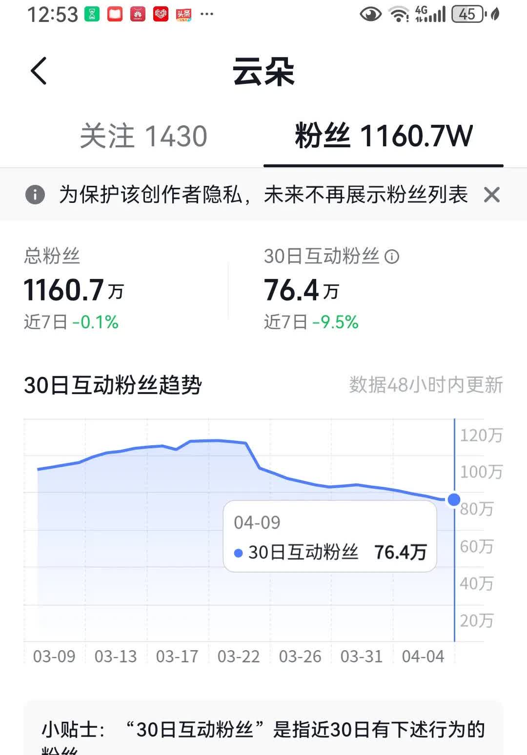 期待云朵开演唱会！为什么呢？因为云朵目前有粉丝1160.7万，近7日内粉丝增长率
