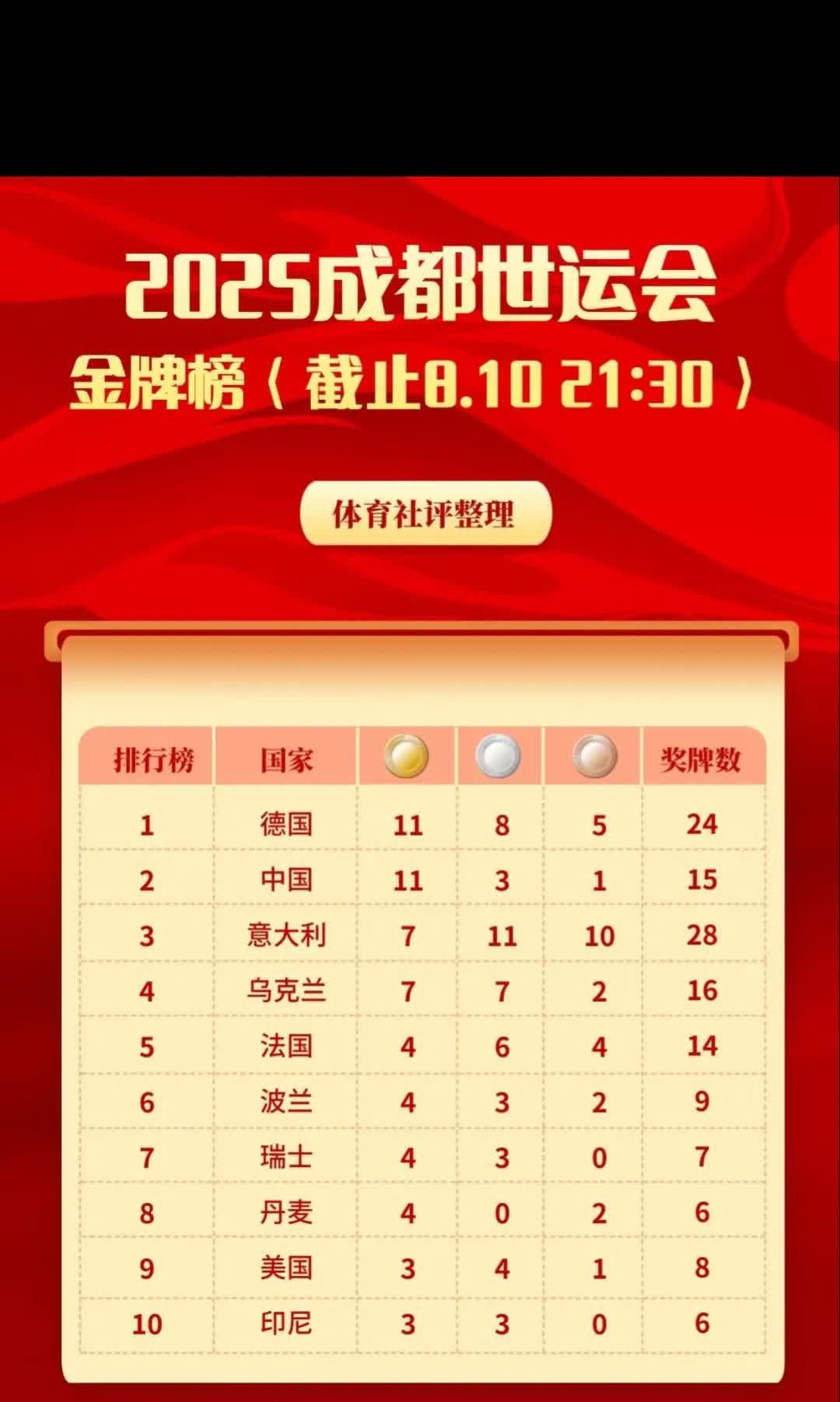 成都世运会金牌榜：中国10日揽7金2银1铜。
中国代表团迎来爆发，在自由潜水、