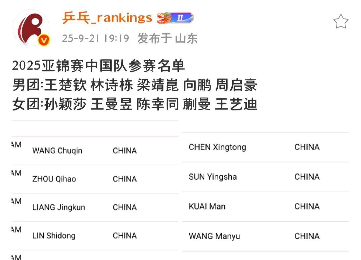 世锦赛名单出来了，莎头组合实至名归的第一，必须领衔，老朋友都还在，还有新面孔，近