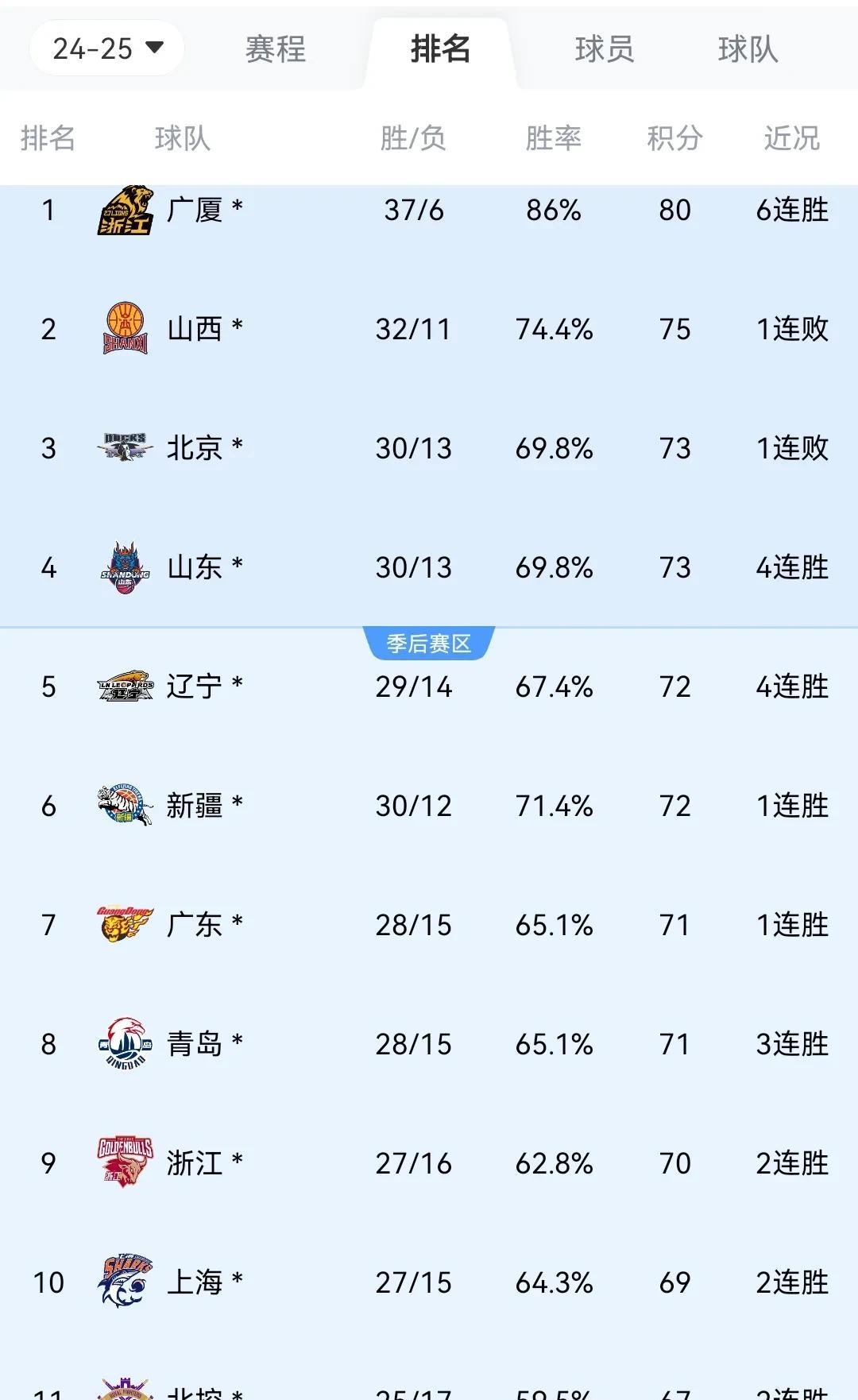CBA最新战况排名
第一 广厦 37胜6负 6连胜
第二 山西 32胜11负
第