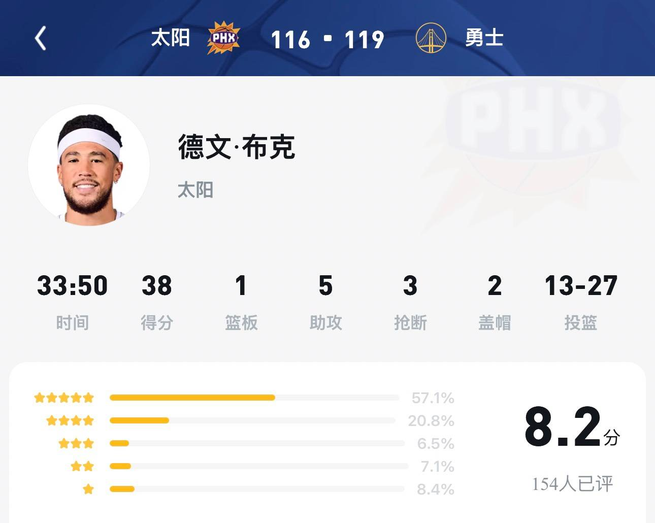 出战33分钟高效砍下38分，还能被骂？UC网友是不是对太阳当家太苛刻了！