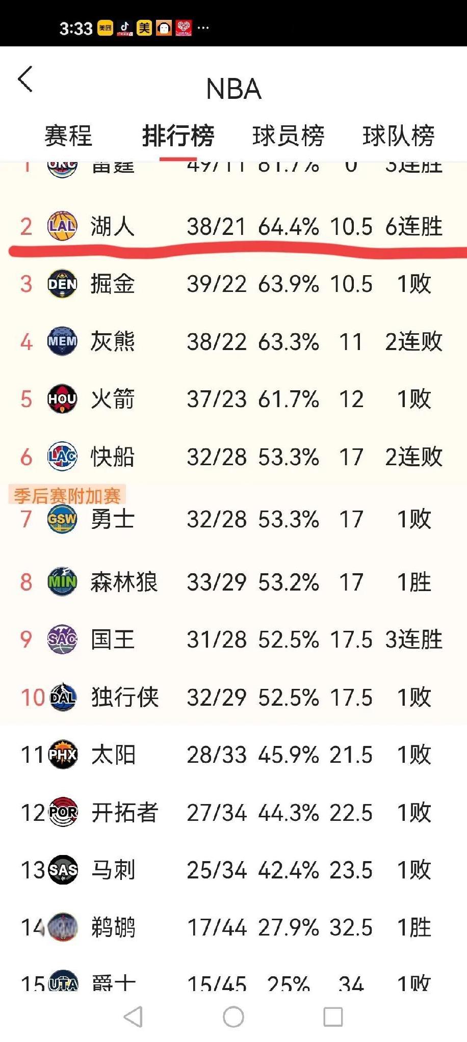 老郑，我湖能稳住西部第二吗？
昨天湖人队杀入第二，不少人仍然对当下的这支湖人队信