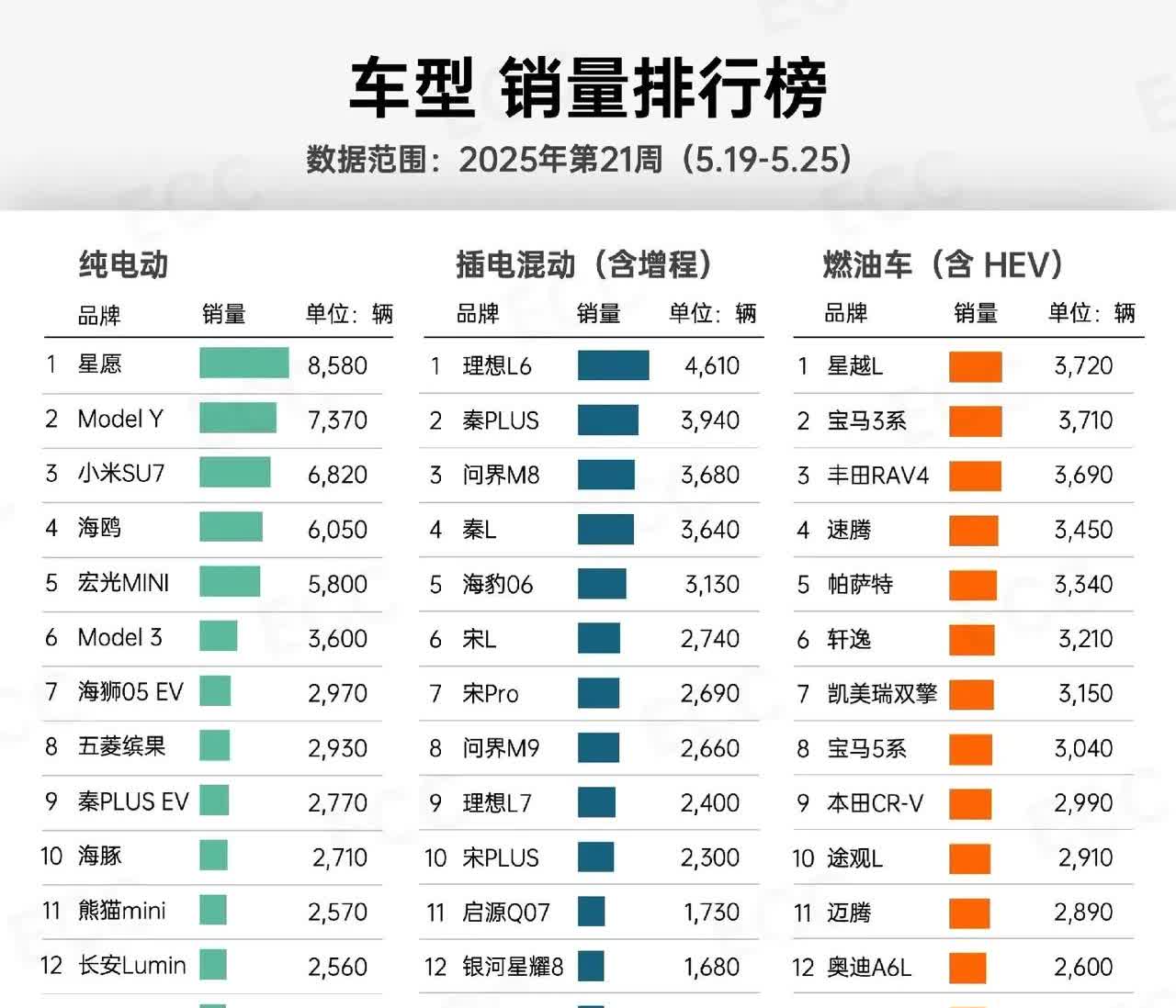 25年第十二周！汽车车型销量排行榜！！！