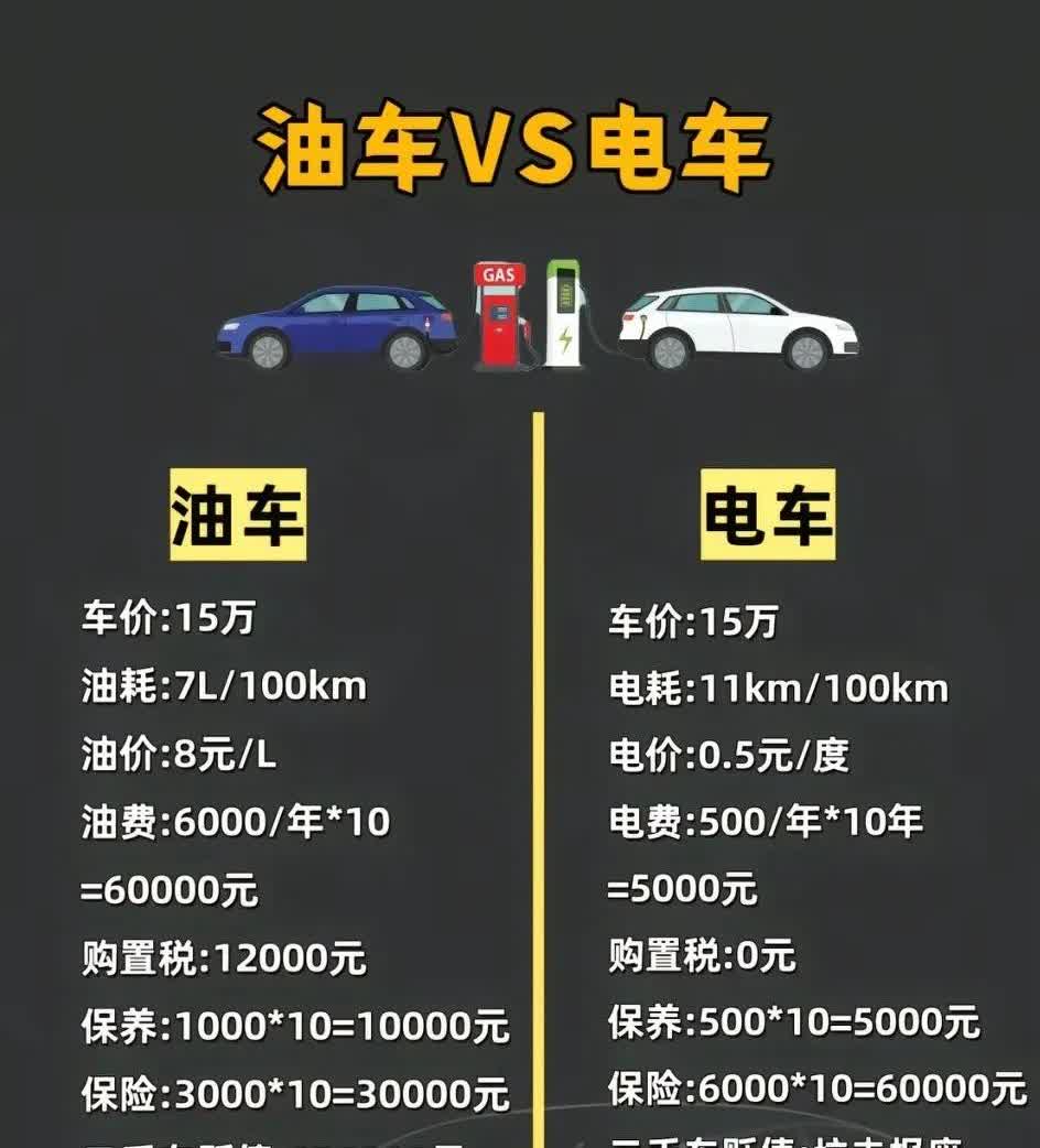 实际是要看你使用情况！你一年1万公里不到，省钱省心肯定买个7.8万的油车就可以了