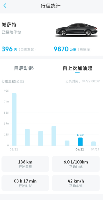 四月除了一次高速，其余时间都是市区短途几公里的出行。可以看到综合耗油还是蛮高德。
