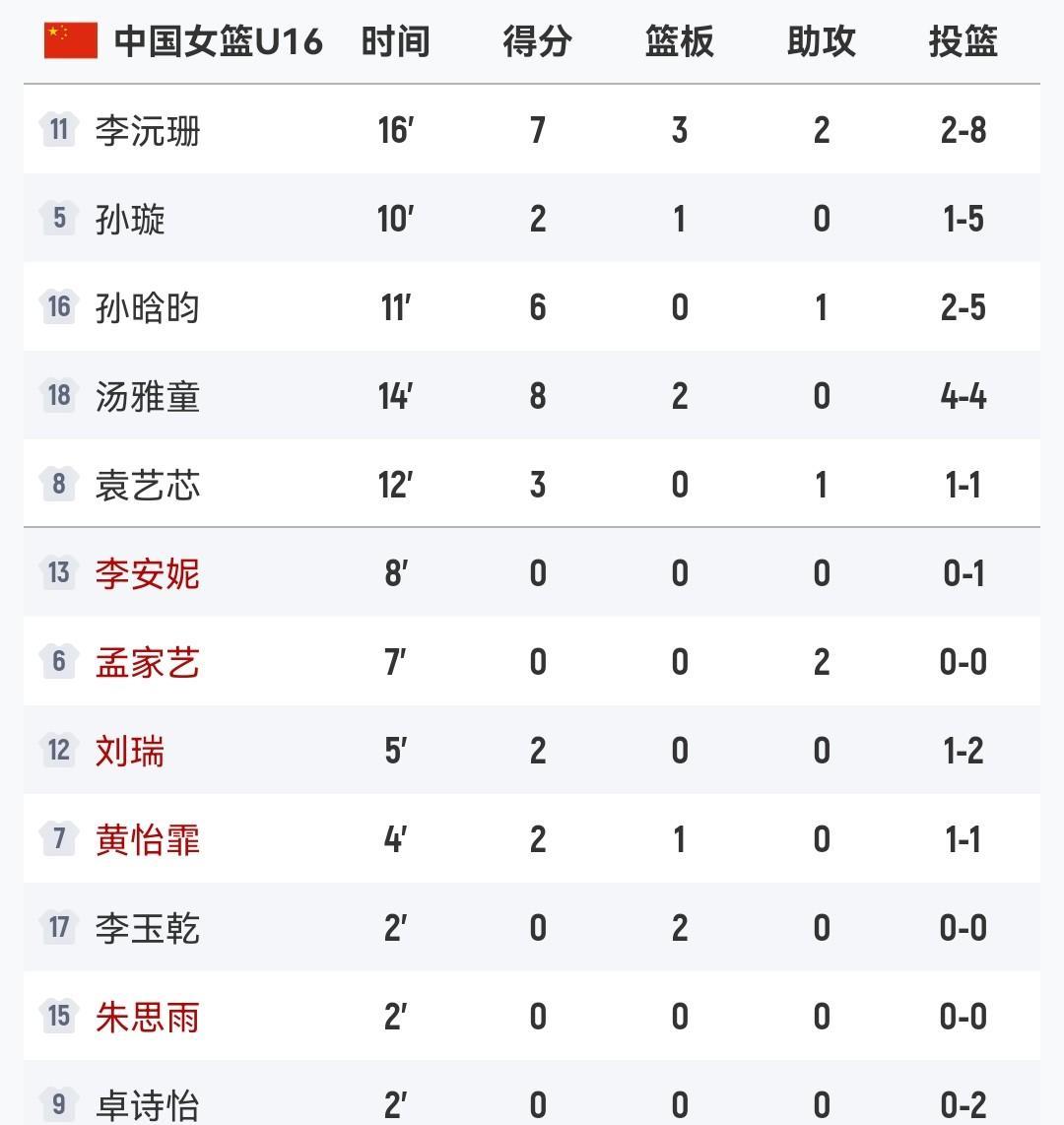 半场结束
中国女篮30-49澳大利亚女篮
U16中国女篮球员
在多方面经验上吃亏