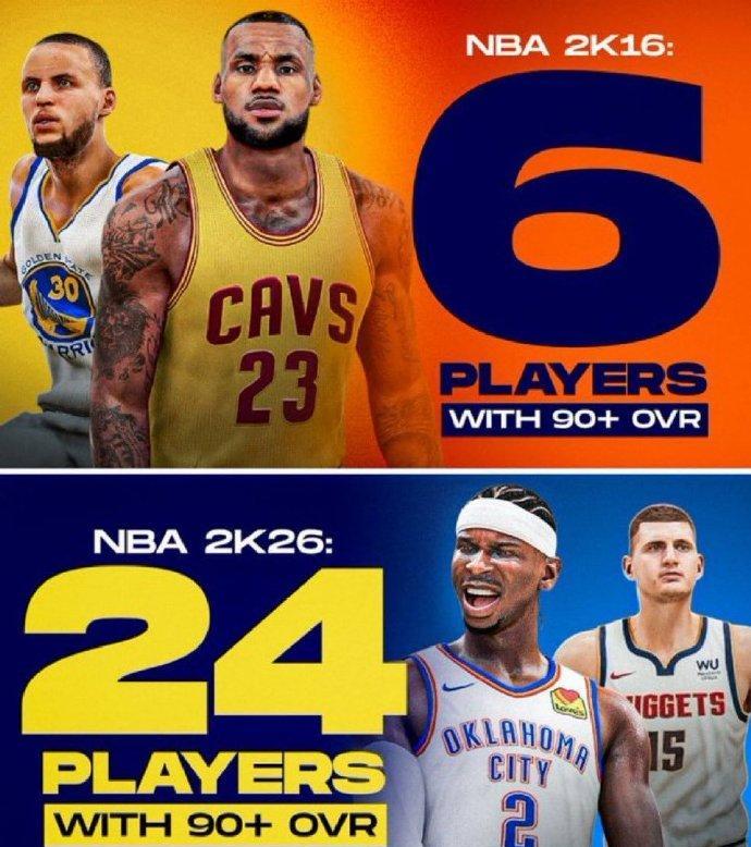 2K16评分90分以上：6人！
2K26评分90分以上：24人！
曾经，2K评分