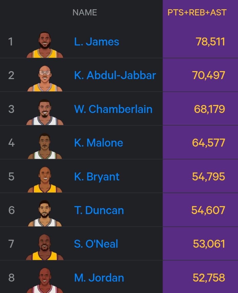 NBA历史上得分+篮板+助攻最多的TOP8球员，谁做出乎你的意料？

詹姆斯毫无