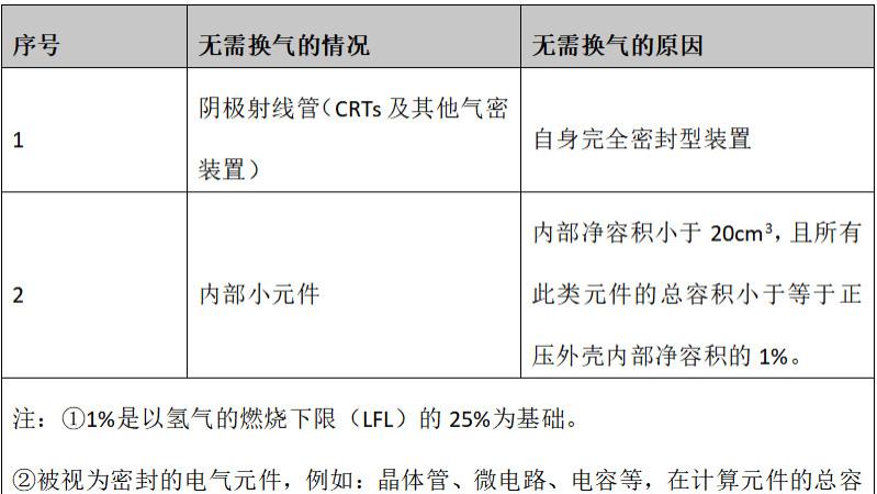 正压外壳“p”型设备内部元件的设置要求及换气原则