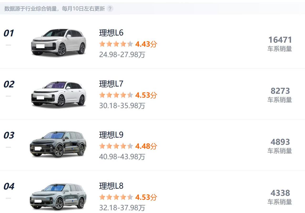 理想汽车这两个月出现一个微妙的变化，以前势头很猛的增程产品，如今开始有所回落。反