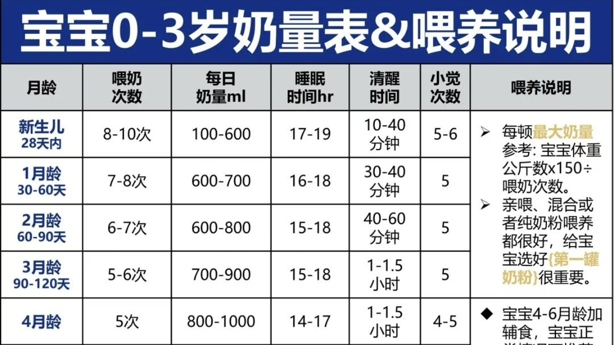 0-3岁宝宝奶量&喂养超全攻略，附详细奶量表