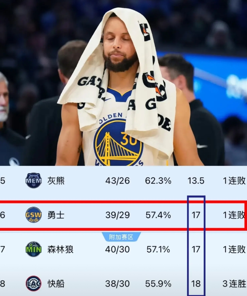 今天多亏了步行者，可明天怎么办？勇士要想保住第六，明天打雄鹿那是凶多吉少啊！
勇