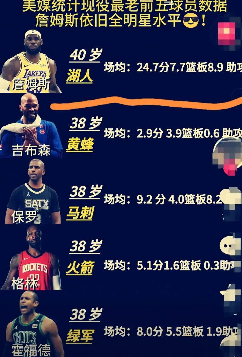 现役NBA联盟最老的5个球员分别是：
40岁的詹姆斯
38岁的吉布森、保罗、格林