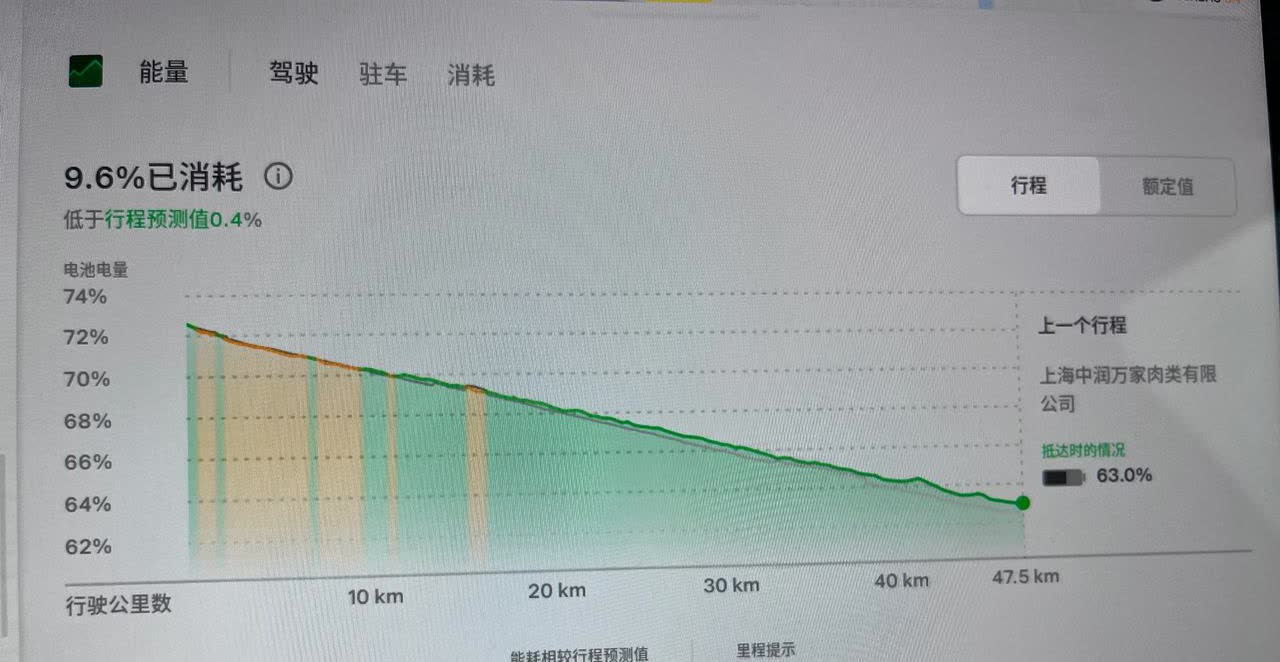 特斯拉从来不是以高电池容量著称，而是以极其优秀的电控和精准的电量预测闻名于世。正