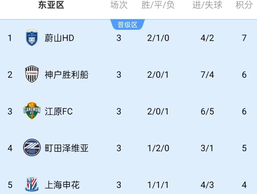 蔚山去年亚冠开局5连败，今年高居积分榜第一，是因为蔚山今年亚冠的前两个对手是中超