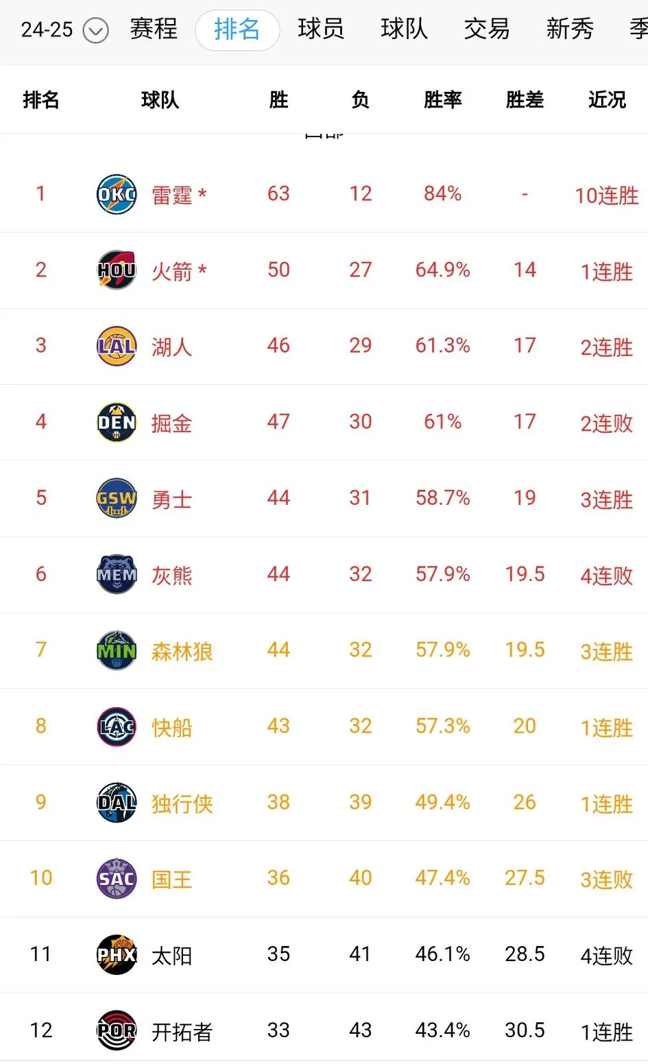真正的湖人侠不是马刺，是情意深厚的少爷！掘金106-113不敌马刺迎来两连败！湖